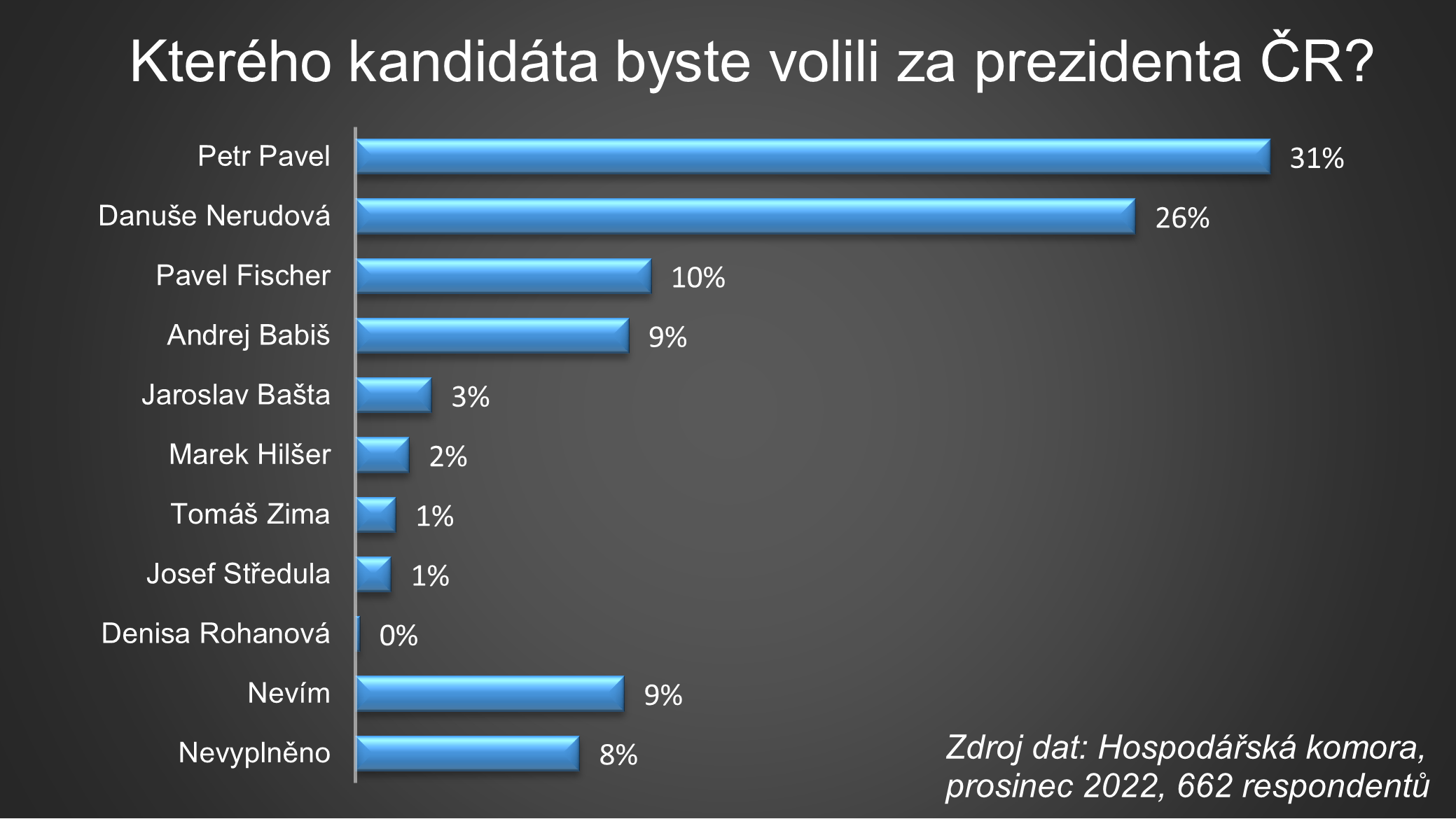 Infografika: HK ČR