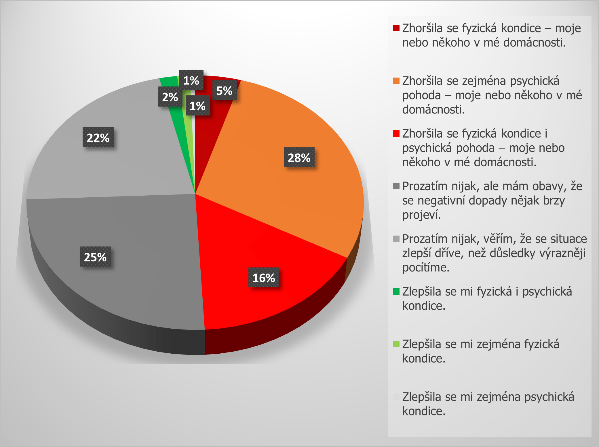 Zdroj: Průzkum Barometr zaměstnanců 2/2022, Up Česká republika