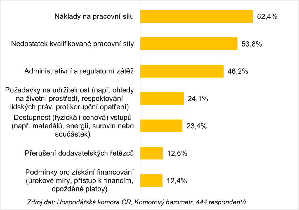 Graf: HK ČR