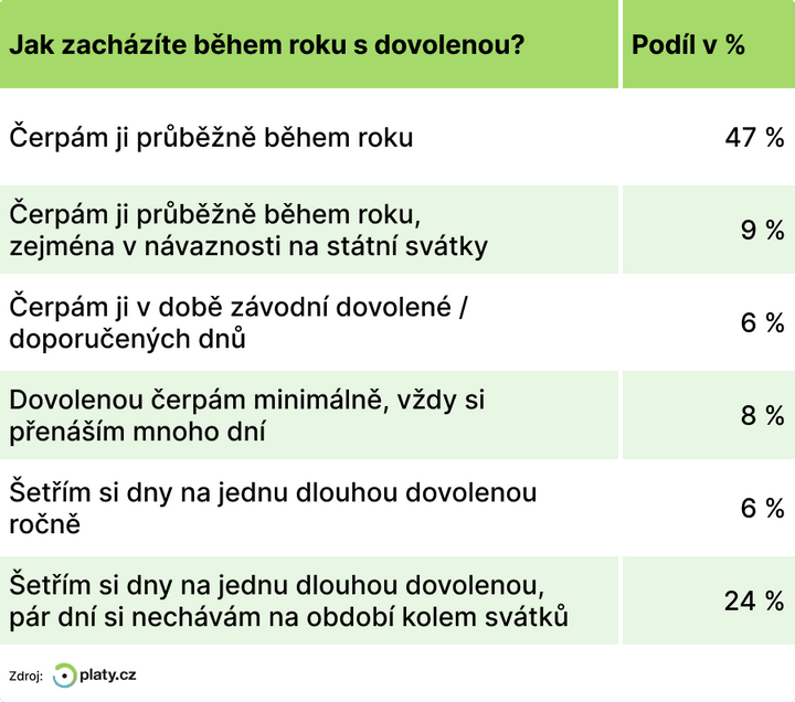 Zdroj: Platy.cz