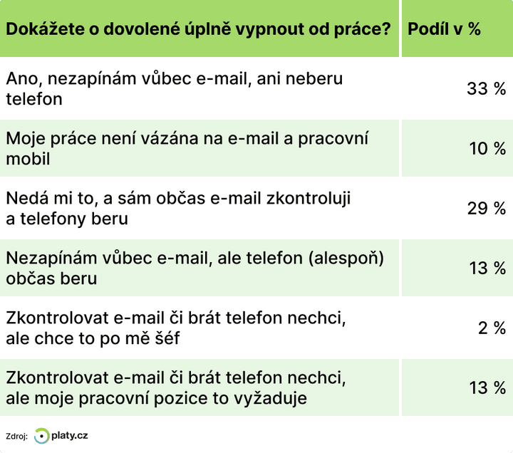 Zdroj: Platy.cz