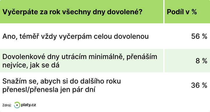 Zdroj: Platy.cz