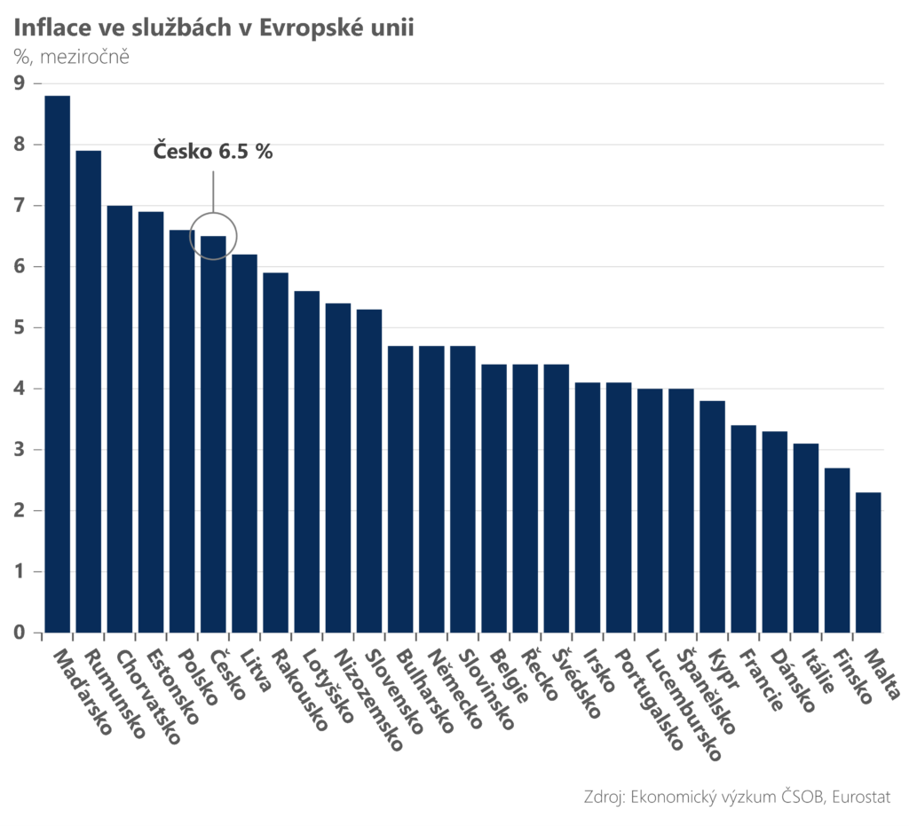 Zdroj: ČSOB