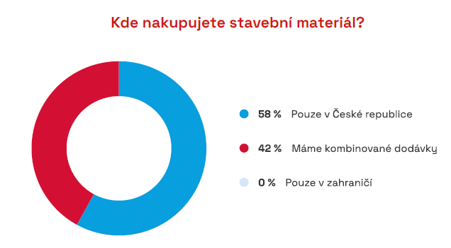 Zdroj: CEEC Research