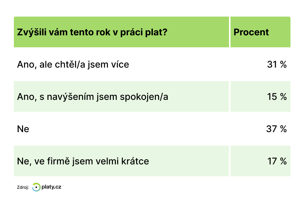 Zdroj: Platy.cz