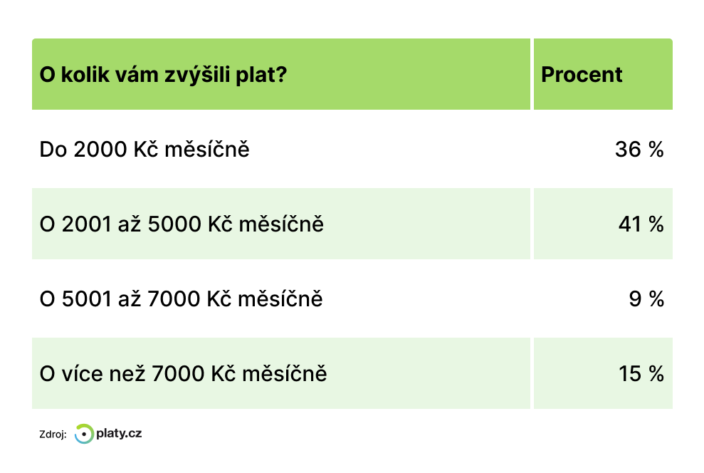 Zdroj: Platy.cz