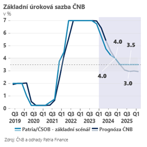 Zdroj: ČSOB