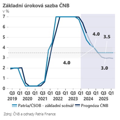 Zdroj: ČSOB