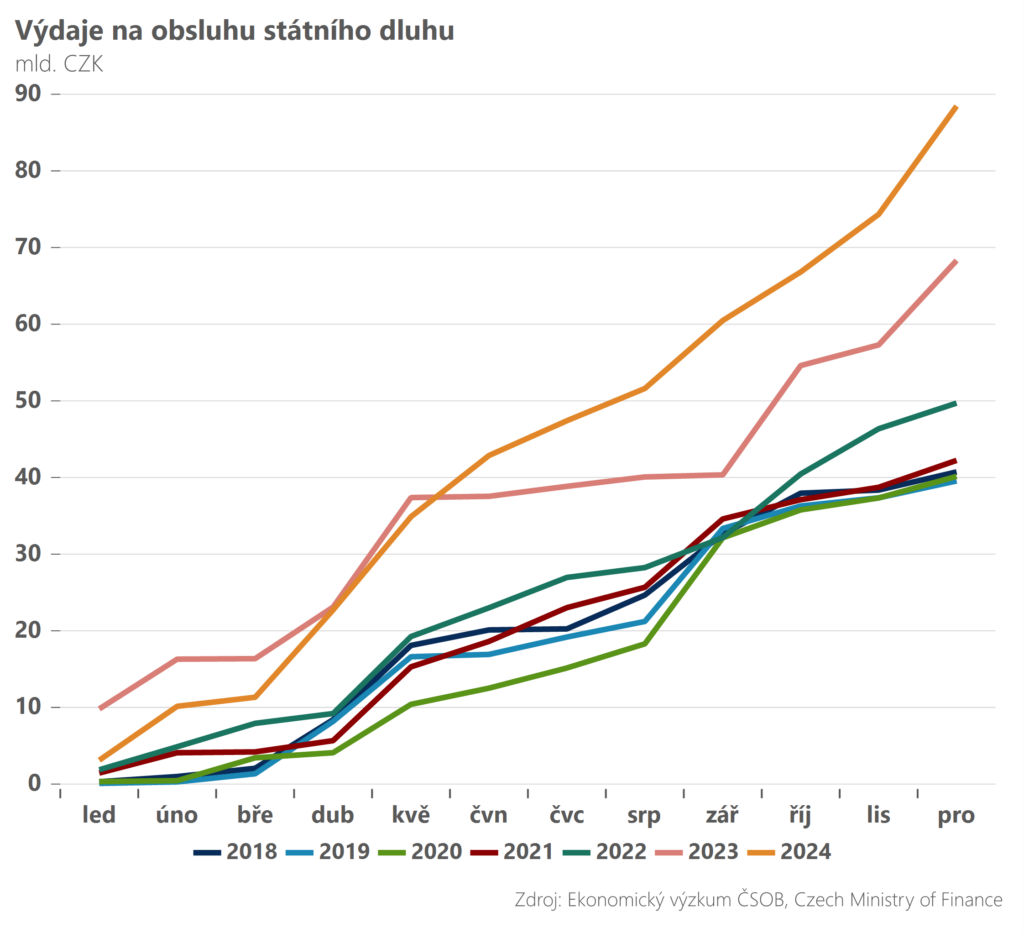 Zdroj: ČSOB