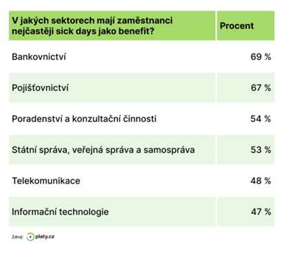 Zdroj: Platy.cz