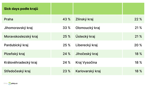 Zdroj: Platy.cz