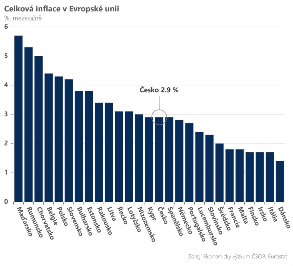 Zdroj: ČSOB