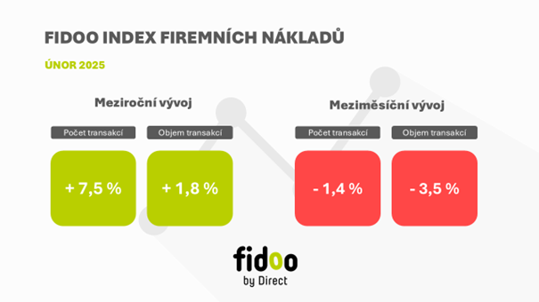 Zdroj: FIDOO