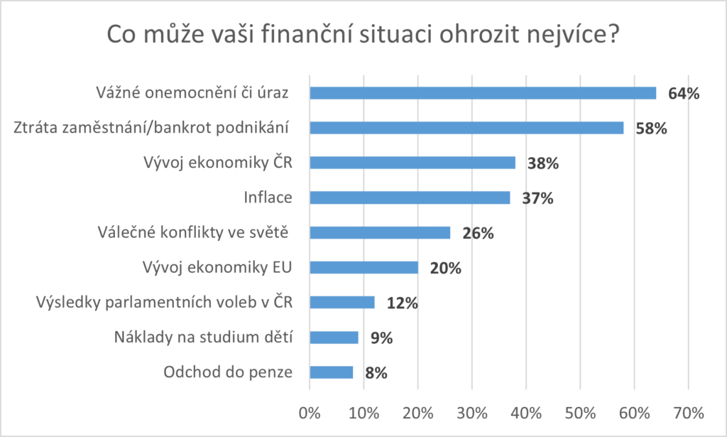Zdroj: Swiss Life Select