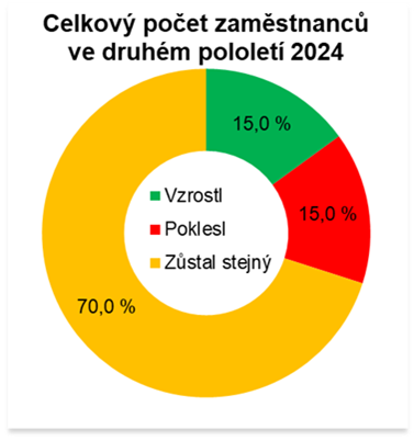 Zdroj: HK ČR