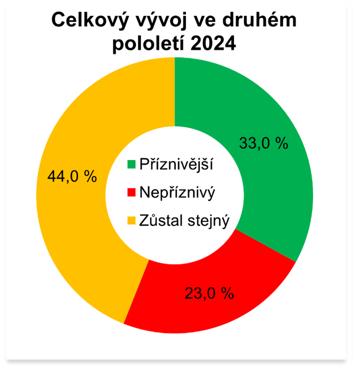 Zdroj: HK ČR