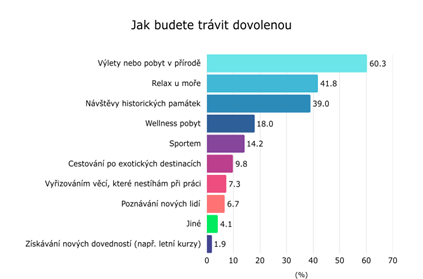 Zdroj: Pluxee