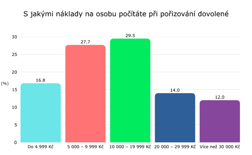 Zdroj: Pluxee