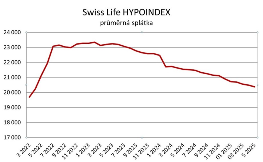 Zdroj: Swiss Life Hypoindex