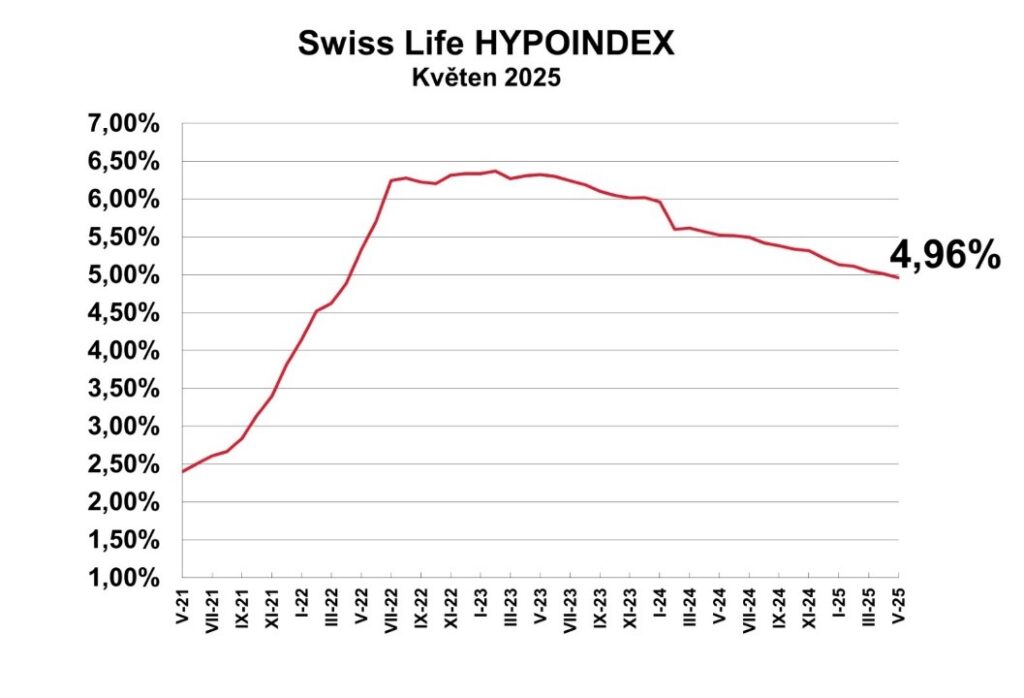 Zdroj: Swiss Life Hypoindex