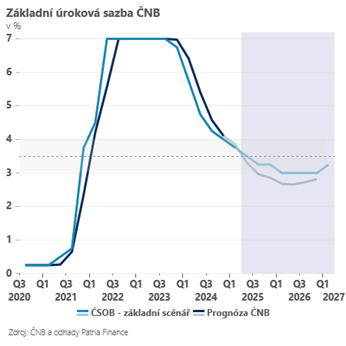 Zdroj: ČSOB