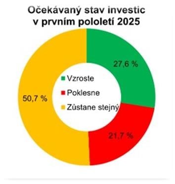 Zdroj: HK ČR