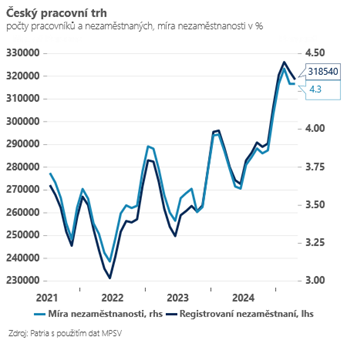 Zdroj: ČSOB