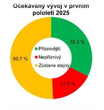 Zdroj: HK ČR