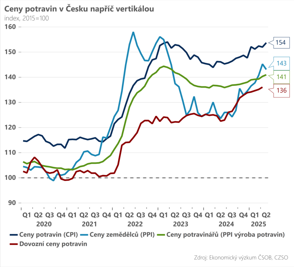 Zdroj: ČSOB