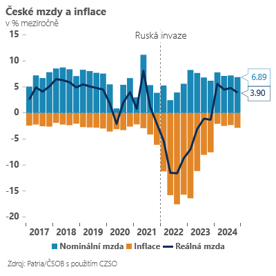 Zdroj: ČSOB