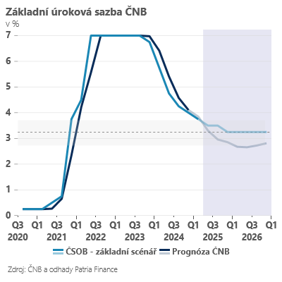 Zdroj: ČSOB