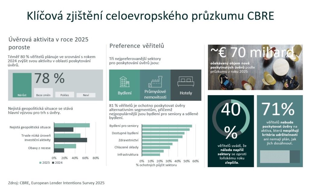 Zdroj: CBRE