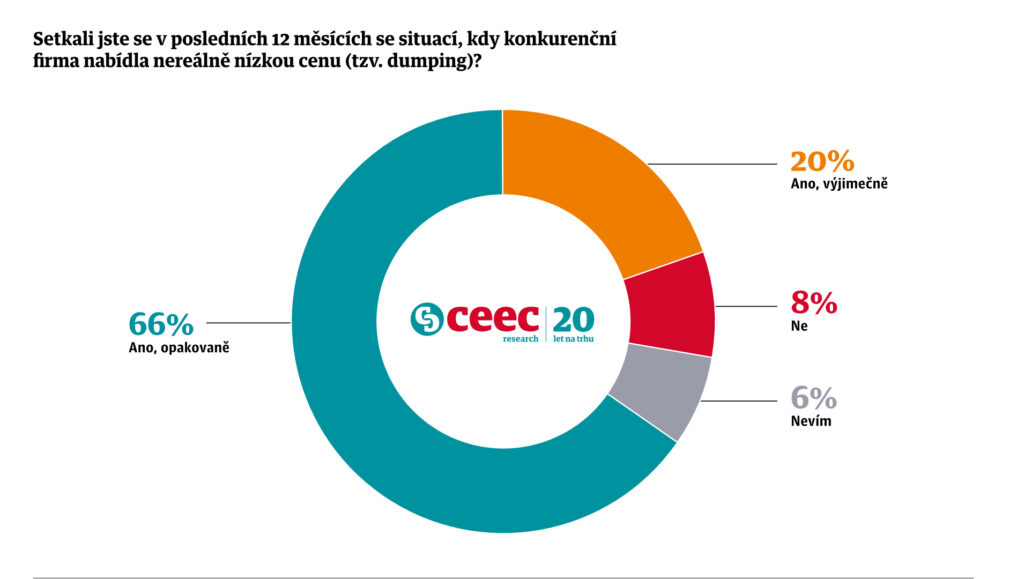 Zdroj: CEEC Research