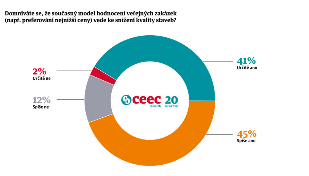 Zdroj: CEEC Research