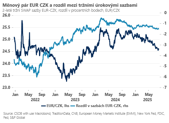 Zdroj: ČSOB
