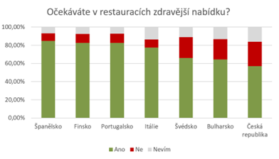 Zdroj: Edenred Česká republika