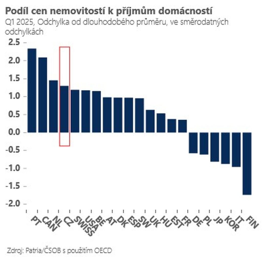 Zdroj: ČSOB