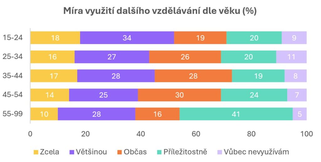Zdroj: Alma Career