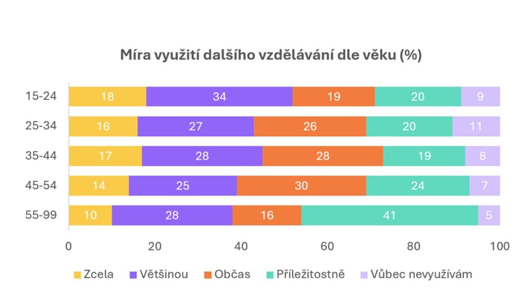Zdroj: Alma Career