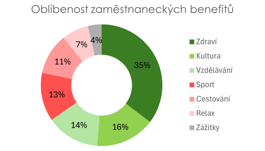 Zdroj: Edenred