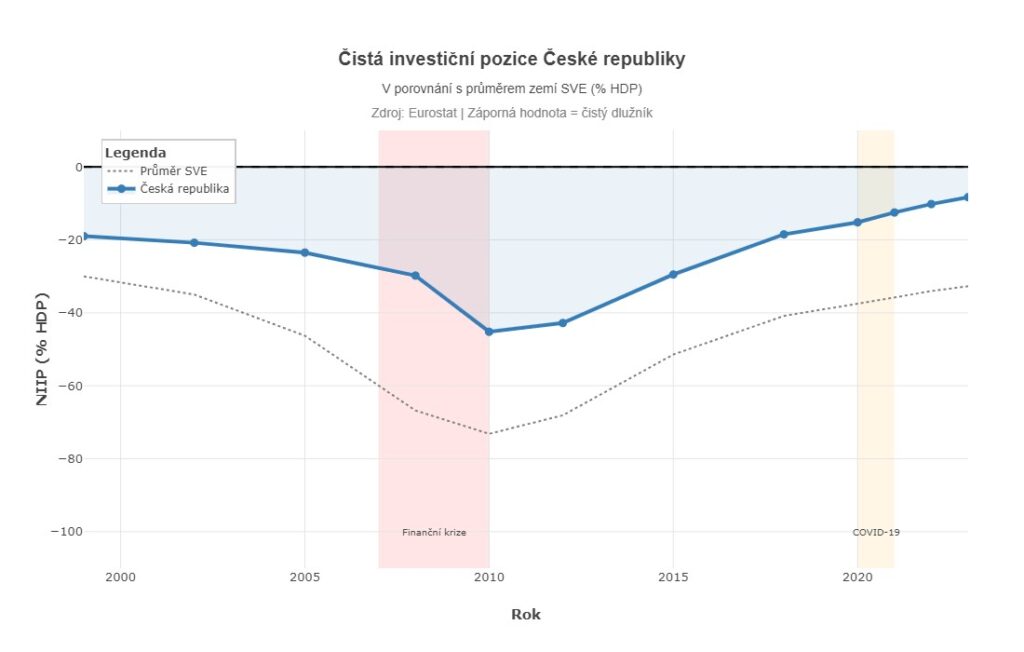 Zdroj: ČSOB