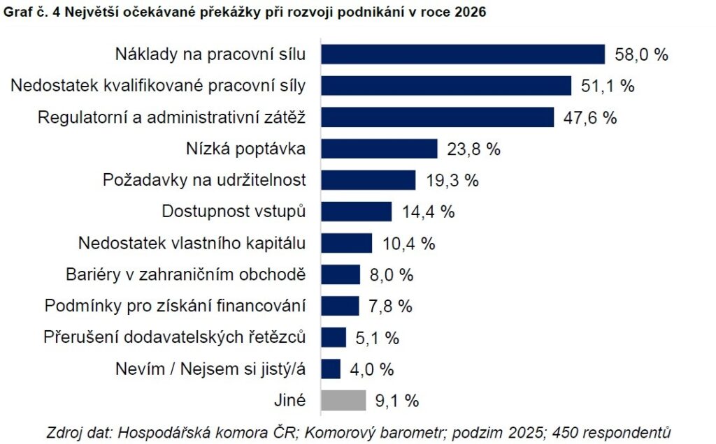 Zdroj: HK ČR