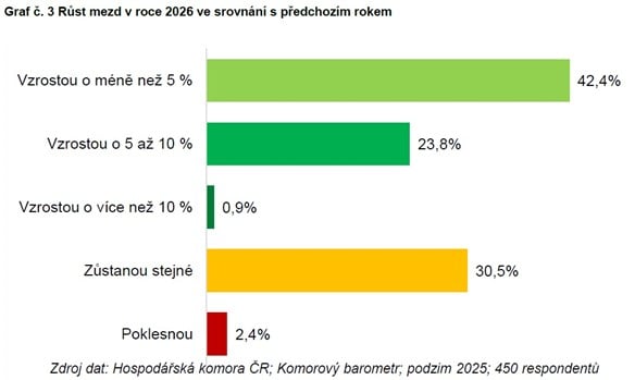 Zdroj: HK ČR