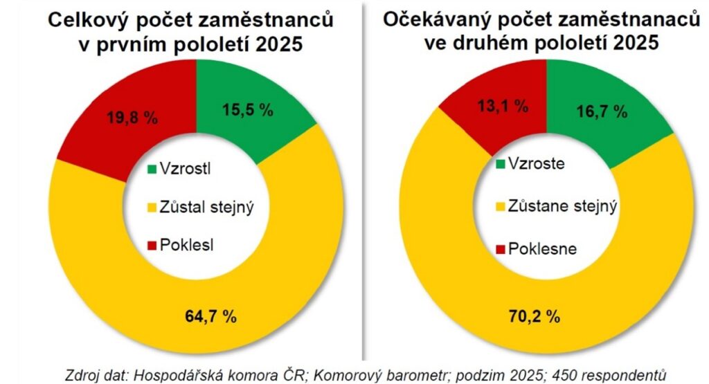 Zdroj: HK ČR
