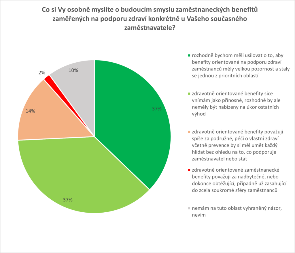 Zdroj: Up Benefity