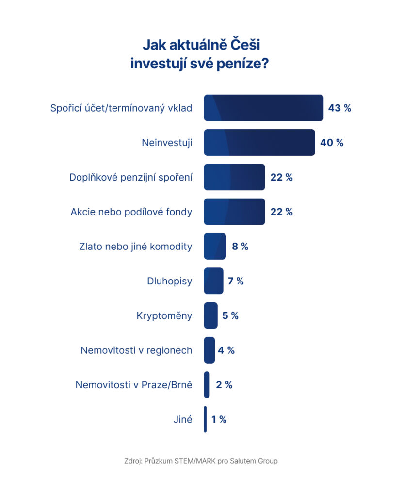 Zdroj: Salutem Group