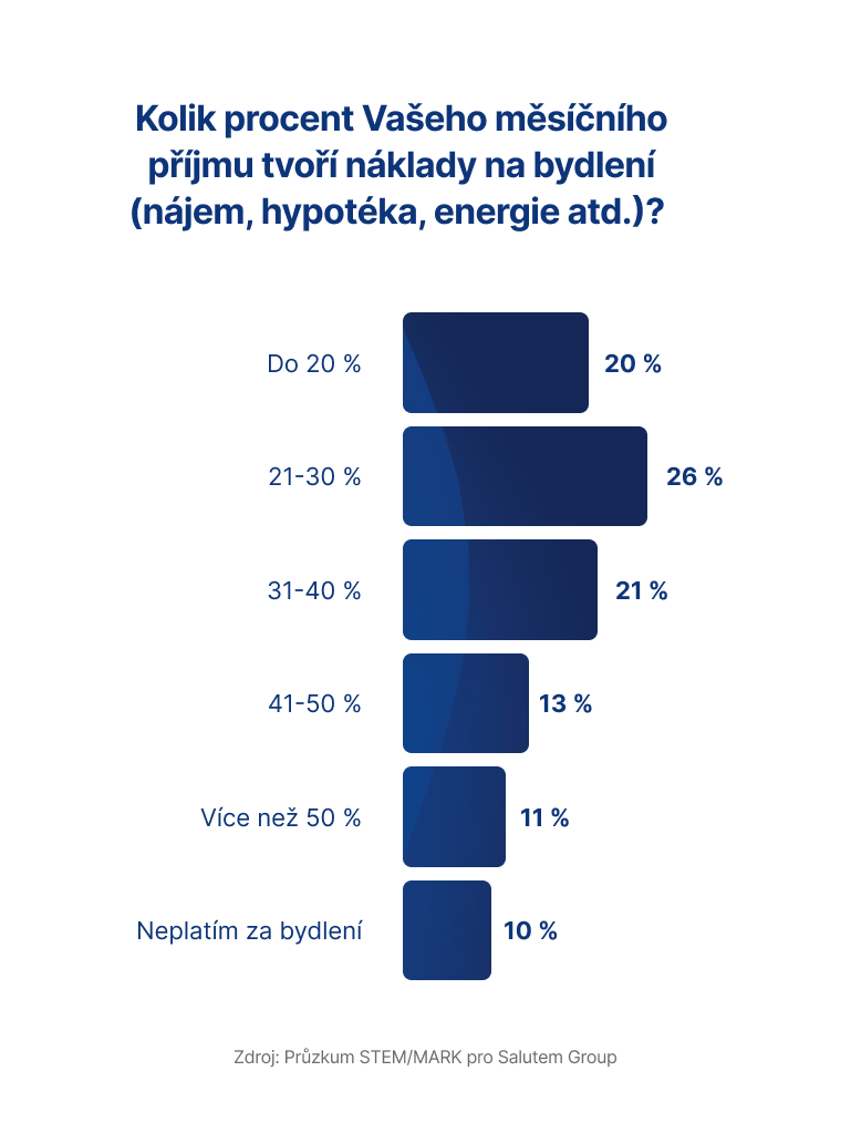 Zdroj: Salutem Group