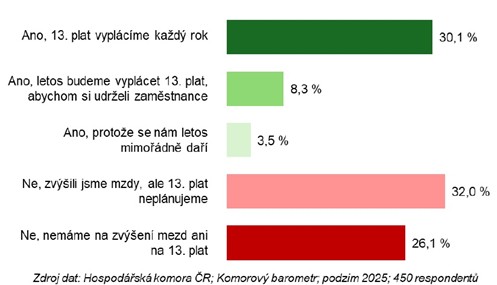 Zdroj: HK ČR