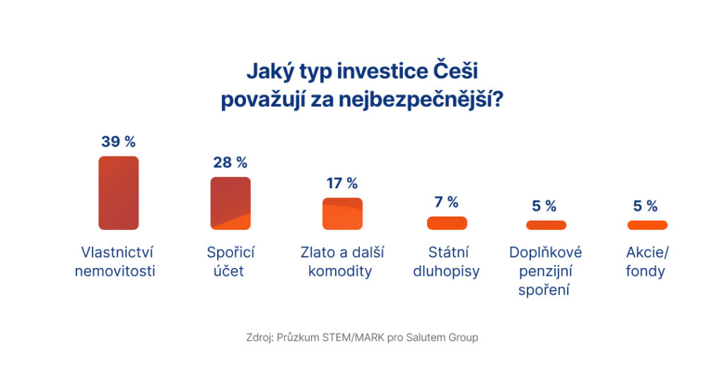 Zdroj: Salutem Group