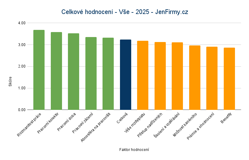 Zdroj: JenPrace.cz